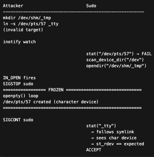 Key steps in exploiting the first race