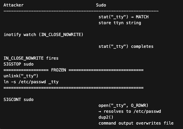 Key steps in exploiting the second race