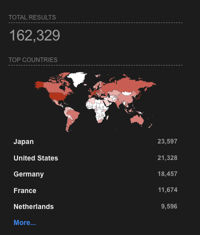 162,329 public ProFTPD instances as of April 28, 2026