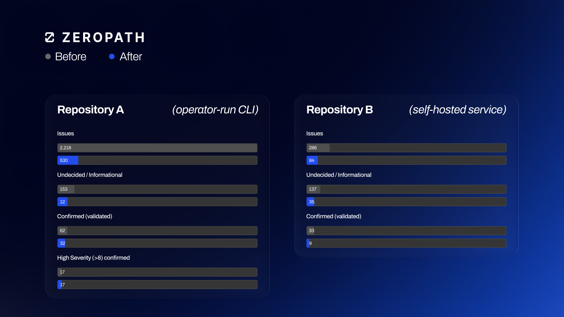 Before-and-after issue counts for two repositories after adding repository context. Repository A (operator-run CLI): issues drop from 2,216 to 530, undecided/informational from 154 to 12, confirmed from 62 to 32, while all 17 high-severity confirmed findings are retained. Repository B (self-hosted service): issues drop from 286 to 84, undecided/informational from 137 to 35, and confirmed from 33 to 9.